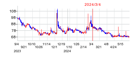 2024年3月4日 15:52前後のの株価チャート